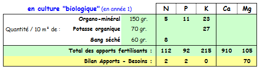 Fraisiers - Minéraux avec compost en bio..PNG