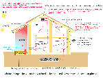 en été = stockage <br />en hiver= déstockage par montée lente de l'onde thermique ..