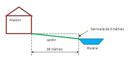 Configuration jardin