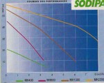 voici d'autres courbes d'autres pompes qui sont elles multicellulaires et qui pourraient peut-être également convenir