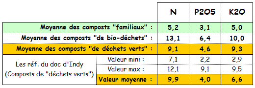 Comparaison divers composts.PNG
