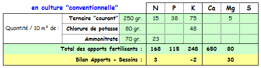 Oignons - Minéraux avec compost en conventionnel.PNG