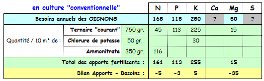 Oignons - Minéraux sans compost en conventionnel.PNG