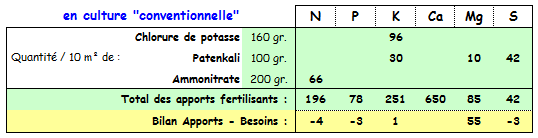 PsT - Minéraux avec compost en conventionnel.PNG