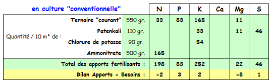 PdT - Minéraux en conventionnel sans compost.PNG