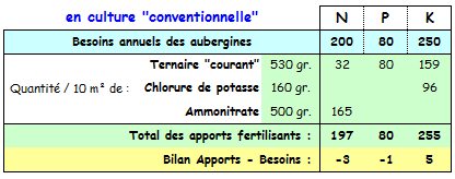 Aubergines - minéraux sans compost en conventionnel.PNG