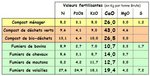 Valeur fertilisante des composts et fumiers..JPG