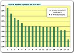 Terreaux vol 1 - Graph Taux de MO.JPG