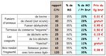 Tab 5 - C sur N et prix de apports de MO..JPG