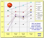 Graph t° 2016 par décade de Mai.JPG